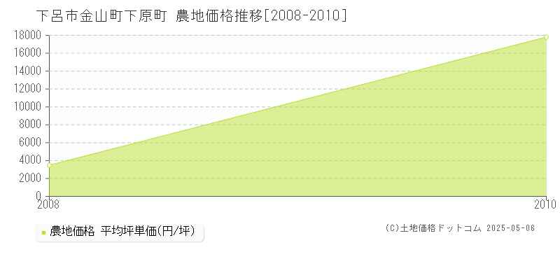 金山町下原町(下呂市)の農地価格推移グラフ(坪単価)[2008-2010年]