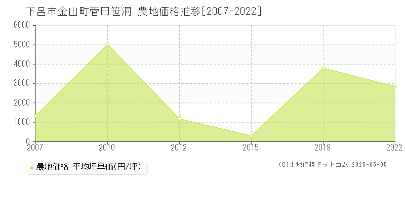 金山町菅田笹洞(下呂市)の農地価格推移グラフ(坪単価)[2007-2022年]