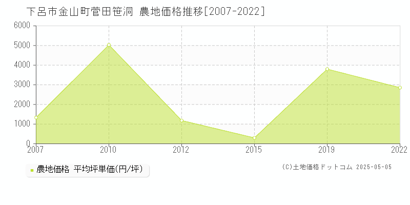 下呂市金山町菅田笹洞の農地価格推移グラフ 