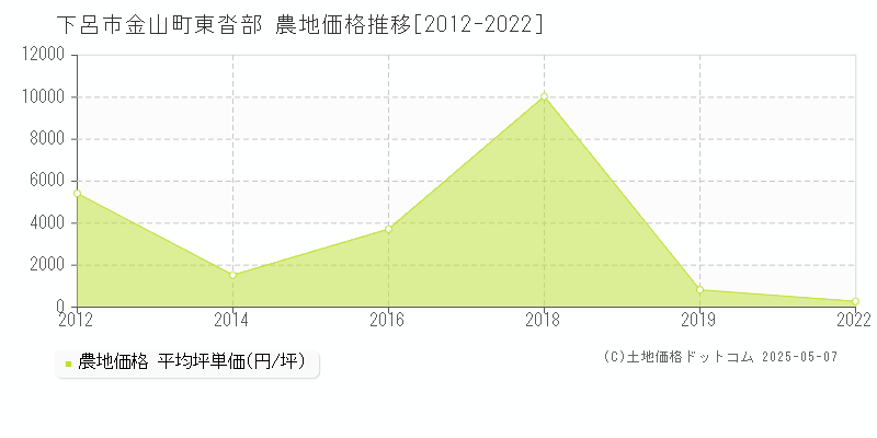 金山町東沓部(下呂市)の農地価格推移グラフ(坪単価)[2012-2022年]