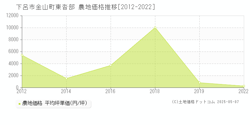 下呂市金山町東沓部の農地価格推移グラフ 