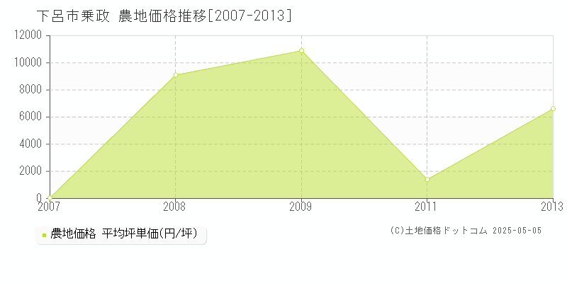 乗政(下呂市)の農地価格推移グラフ(坪単価)[2007-2013年]