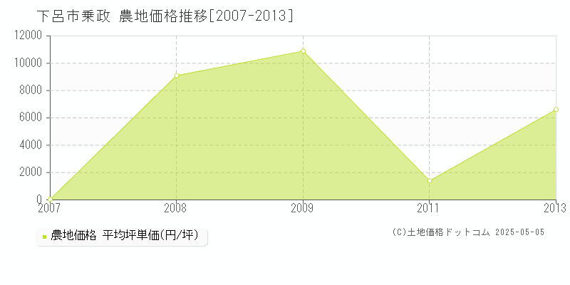 下呂市乗政の農地価格推移グラフ 