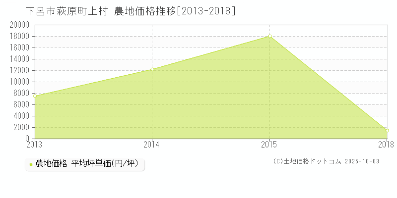 萩原町上村(下呂市)の農地価格推移グラフ(坪単価)[2013-2018年]