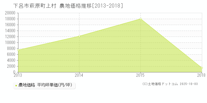 下呂市萩原町上村の農地価格推移グラフ 