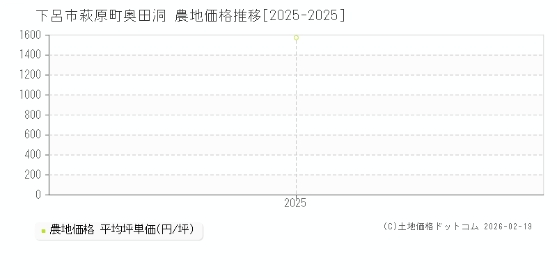 萩原町奥田洞(下呂市)の農地価格推移グラフ(坪単価)[2025-2025年]