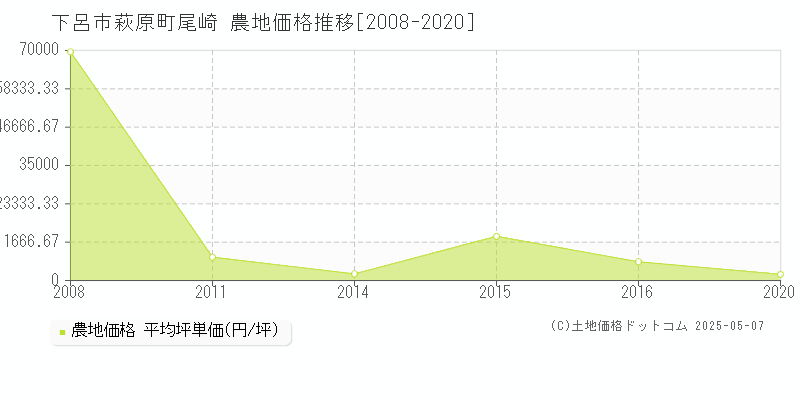 萩原町尾崎(下呂市)の農地価格推移グラフ(坪単価)[2008-2020年]