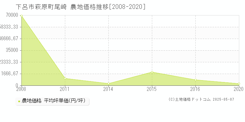 下呂市萩原町尾崎の農地取引価格推移グラフ 