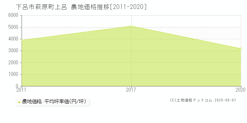 萩原町上呂(下呂市)の農地価格推移グラフ(坪単価)[2011-2020年]