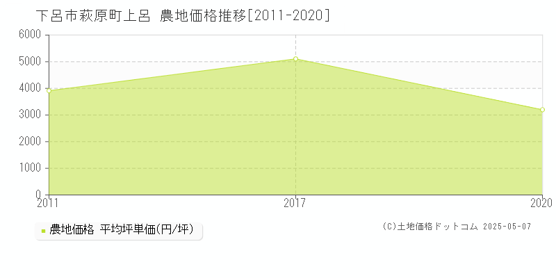 下呂市萩原町上呂の農地価格推移グラフ 