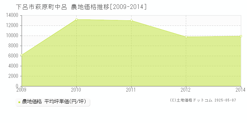 萩原町中呂(下呂市)の農地価格推移グラフ(坪単価)[2009-2014年]