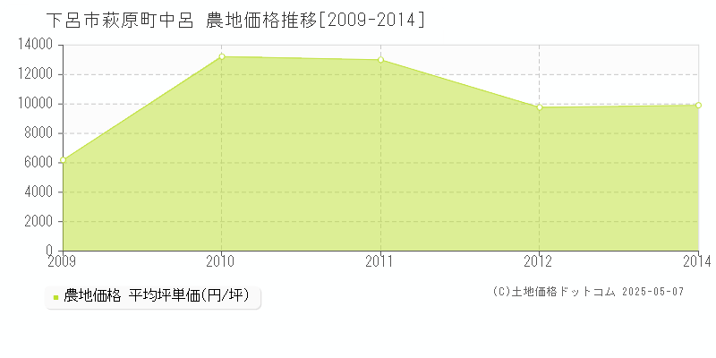 下呂市萩原町中呂の農地価格推移グラフ 