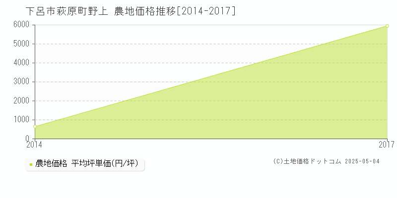 萩原町野上(下呂市)の農地価格推移グラフ(坪単価)[2014-2017年]