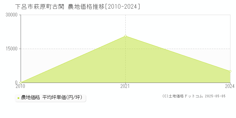 下呂市萩原町古関の農地価格推移グラフ 