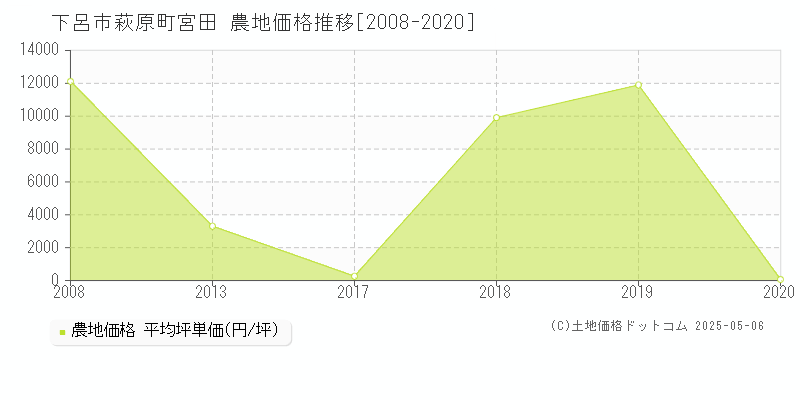 萩原町宮田(下呂市)の農地価格推移グラフ(坪単価)[2008-2020年]