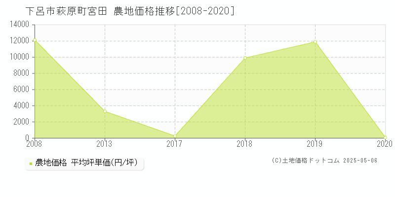 下呂市萩原町宮田の農地価格推移グラフ 