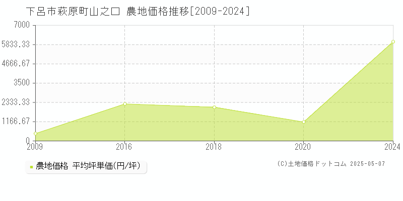 萩原町山之口(下呂市)の農地価格推移グラフ(坪単価)[2009-2024年]
