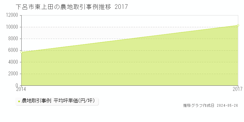 下呂市東上田の農地取引事例推移グラフ 