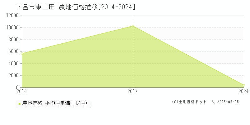 東上田(下呂市)の農地価格推移グラフ(坪単価)[2014-2024年]