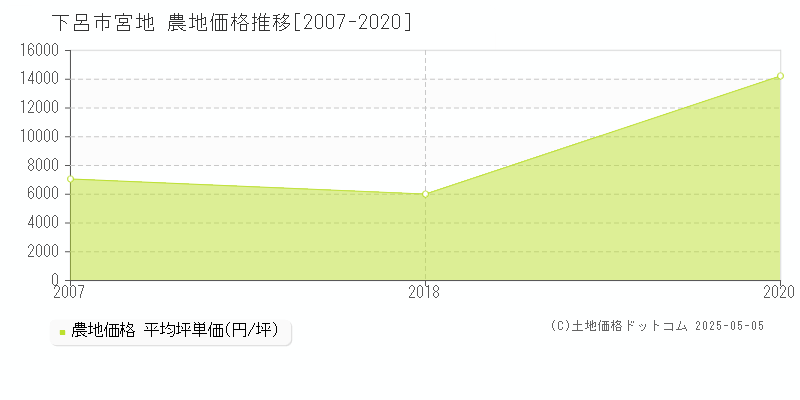 宮地(下呂市)の農地価格推移グラフ(坪単価)[2007-2020年]