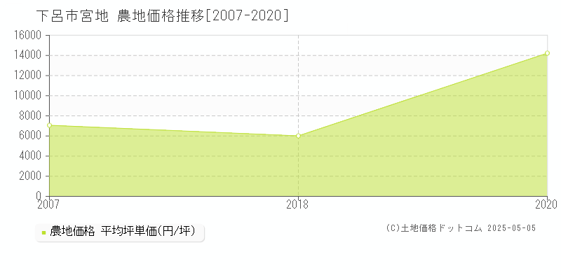 下呂市宮地の農地価格推移グラフ 