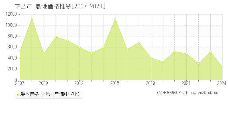 下呂市(岐阜県)の農地価格推移グラフ(坪単価)[2007-2024年]
