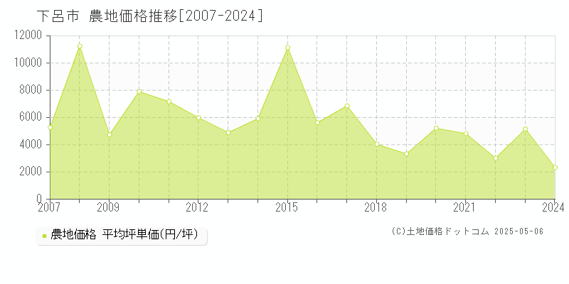 下呂市全域の農地価格推移グラフ 