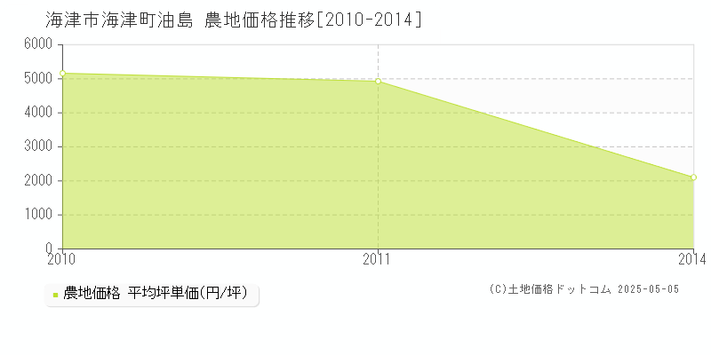 海津町油島(海津市)の農地価格推移グラフ(坪単価)[2010-2014年]
