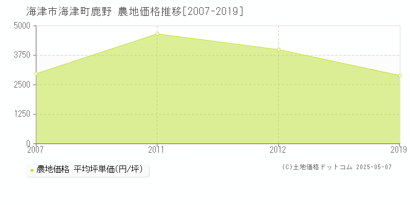 海津町鹿野(海津市)の農地価格推移グラフ(坪単価)[2007-2019年]