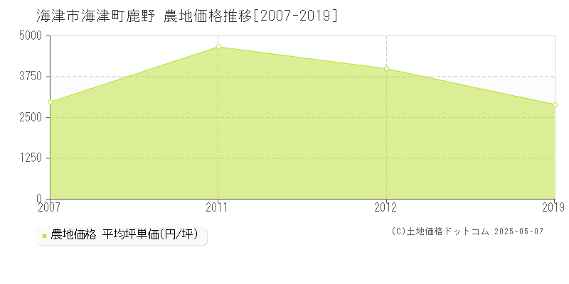 海津市海津町鹿野の農地価格推移グラフ 