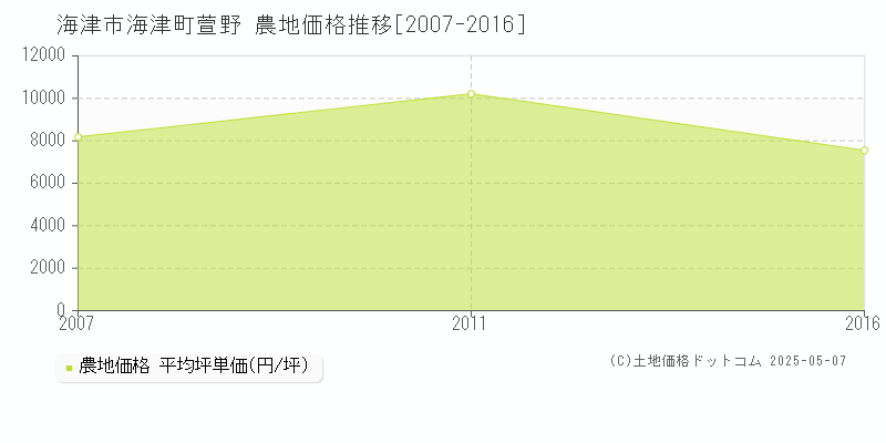 海津町萱野(海津市)の農地価格推移グラフ(坪単価)[2007-2016年]