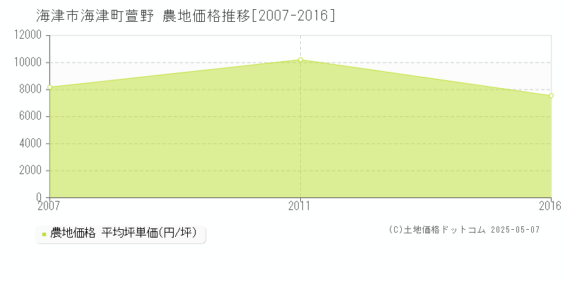 海津市海津町萱野の農地価格推移グラフ 