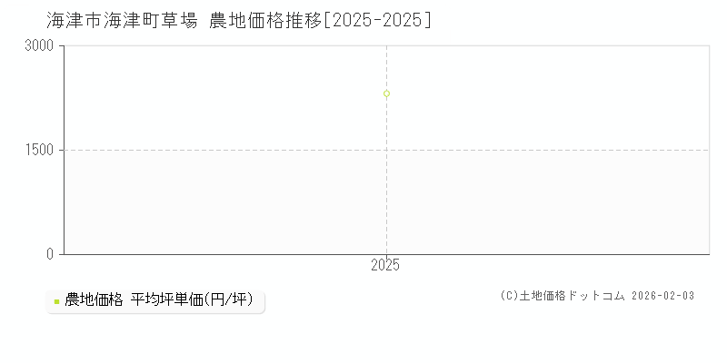 海津町草場(海津市)の農地価格推移グラフ(坪単価)[2025-2025年]