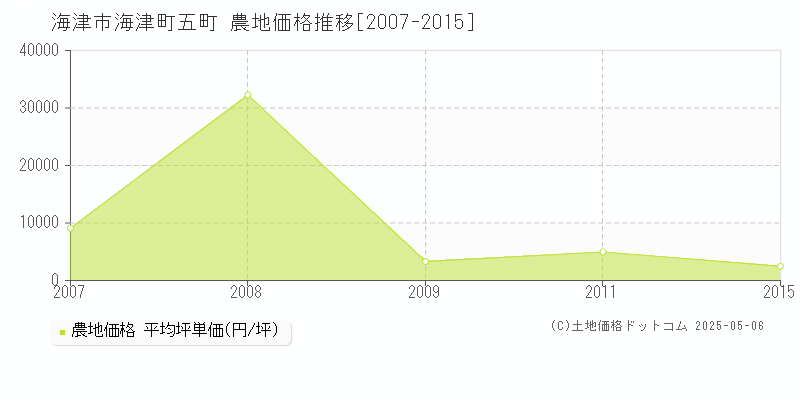 海津町五町(海津市)の農地価格推移グラフ(坪単価)[2007-2015年]