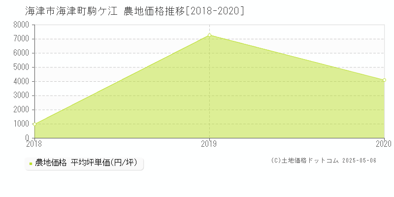 海津町駒ケ江(海津市)の農地価格推移グラフ(坪単価)[2018-2020年]