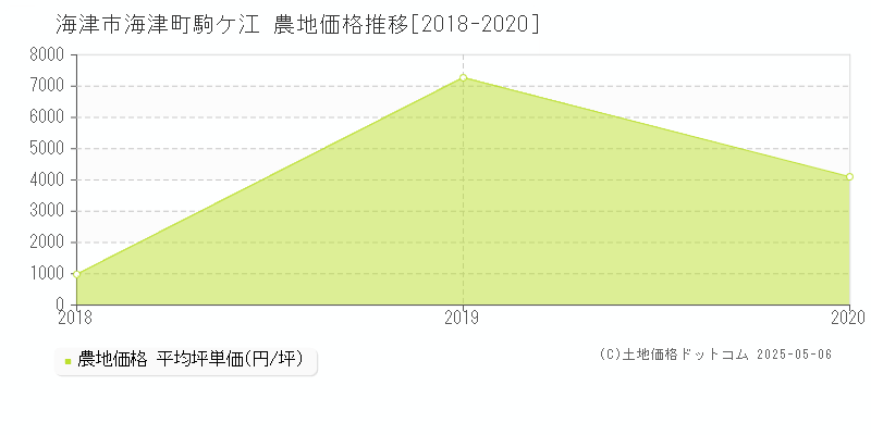 海津市海津町駒ケ江の農地価格推移グラフ 