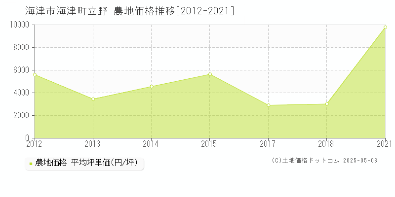 海津町立野(海津市)の農地価格推移グラフ(坪単価)[2012-2021年]