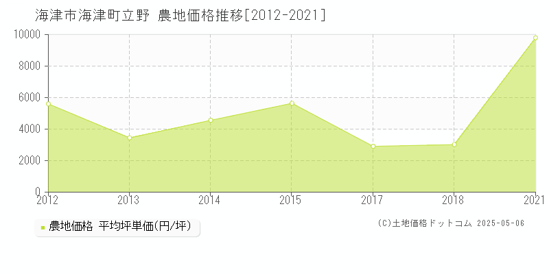 海津市海津町立野の農地価格推移グラフ 