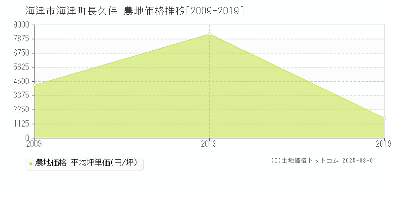 海津町長久保(海津市)の農地価格推移グラフ(坪単価)[2009-2019年]