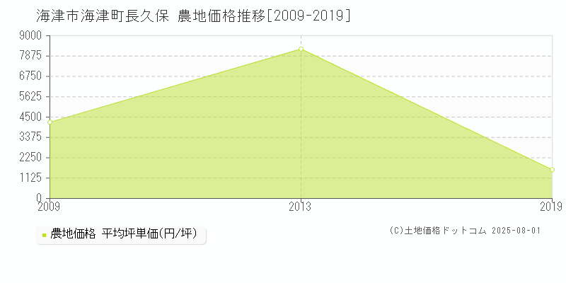 海津市海津町長久保の農地価格推移グラフ 