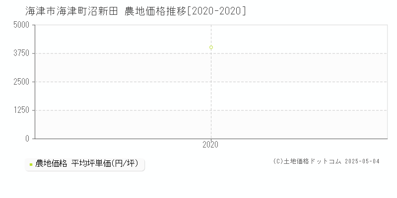 海津町沼新田(海津市)の農地価格推移グラフ(坪単価)[2020-2020年]