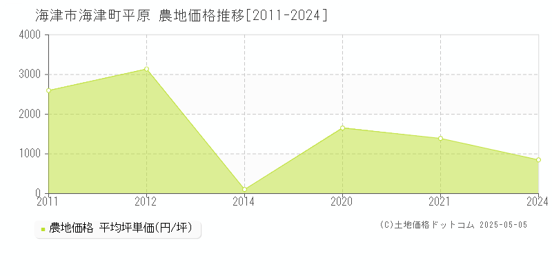 海津町平原(海津市)の農地価格推移グラフ(坪単価)[2011-2024年]