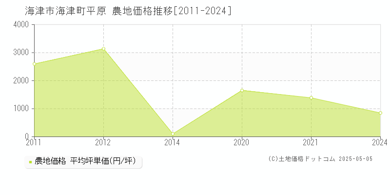 海津市海津町平原の農地価格推移グラフ 