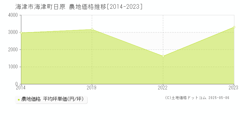海津町日原(海津市)の農地価格推移グラフ(坪単価)[2014-2023年]