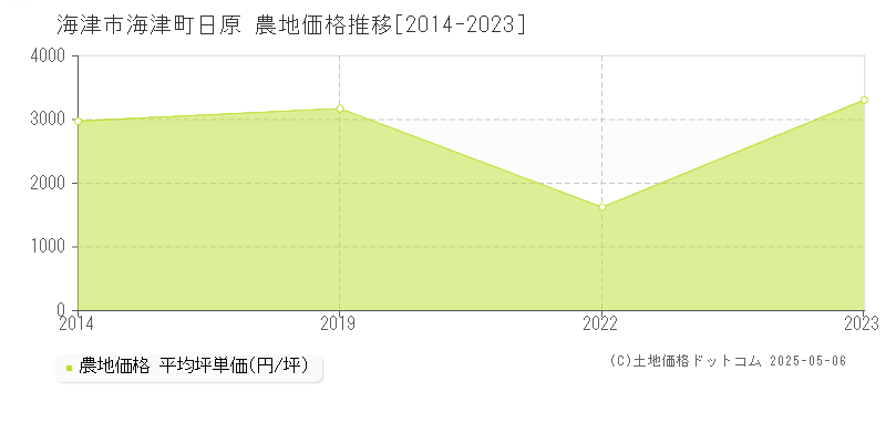 海津市海津町日原の農地価格推移グラフ 