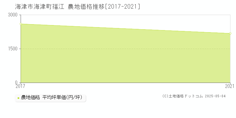 海津町福江(海津市)の農地価格推移グラフ(坪単価)[2017-2021年]