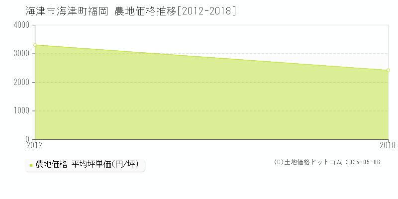 海津町福岡(海津市)の農地価格推移グラフ(坪単価)[2012-2018年]