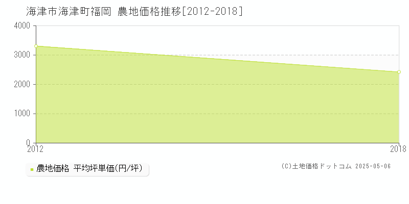 海津市海津町福岡の農地価格推移グラフ 