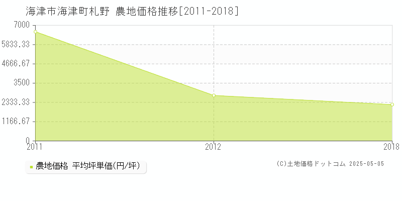 海津町札野(海津市)の農地価格推移グラフ(坪単価)[2011-2018年]