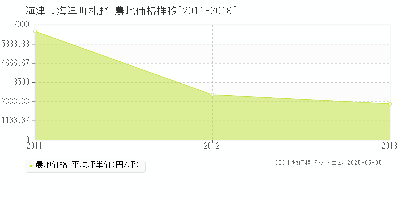 海津市海津町札野の農地価格推移グラフ 